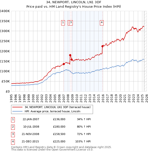 34, NEWPORT, LINCOLN, LN1 3DF: Price paid vs HM Land Registry's House Price Index