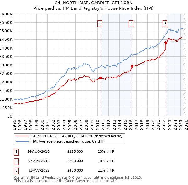 34, NORTH RISE, CARDIFF, CF14 0RN: Price paid vs HM Land Registry's House Price Index