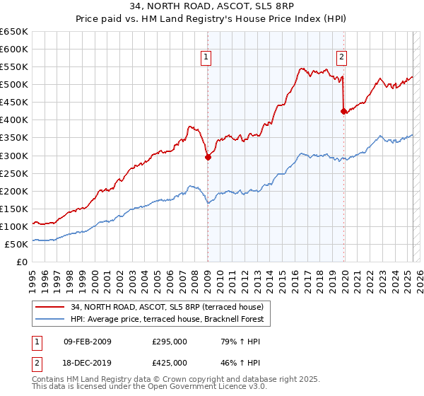 34, NORTH ROAD, ASCOT, SL5 8RP: Price paid vs HM Land Registry's House Price Index