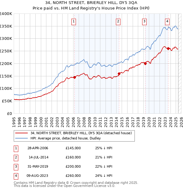 34, NORTH STREET, BRIERLEY HILL, DY5 3QA: Price paid vs HM Land Registry's House Price Index
