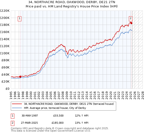 34, NORTHACRE ROAD, OAKWOOD, DERBY, DE21 2TN: Price paid vs HM Land Registry's House Price Index