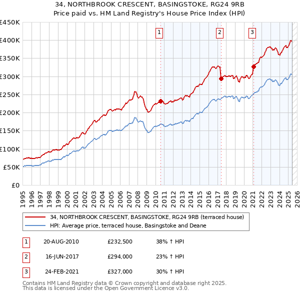 34, NORTHBROOK CRESCENT, BASINGSTOKE, RG24 9RB: Price paid vs HM Land Registry's House Price Index