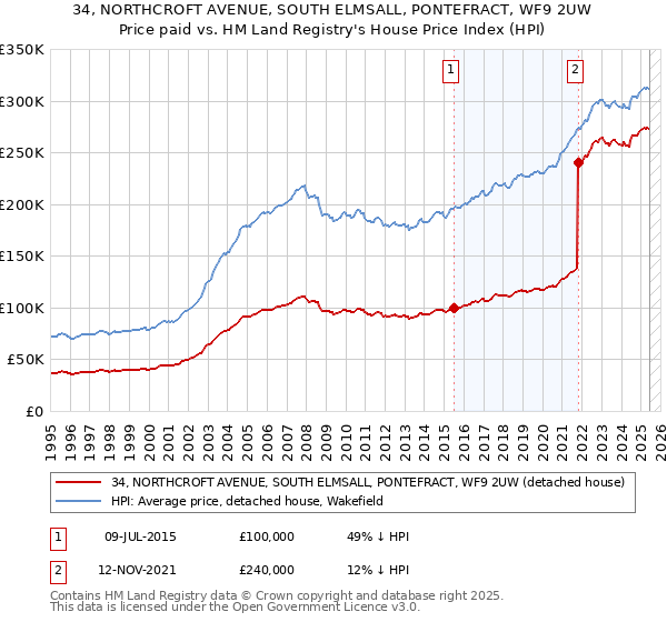 34, NORTHCROFT AVENUE, SOUTH ELMSALL, PONTEFRACT, WF9 2UW: Price paid vs HM Land Registry's House Price Index