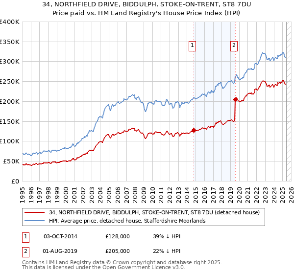 34, NORTHFIELD DRIVE, BIDDULPH, STOKE-ON-TRENT, ST8 7DU: Price paid vs HM Land Registry's House Price Index