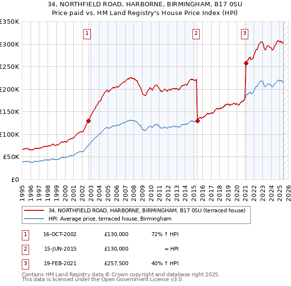 34, NORTHFIELD ROAD, HARBORNE, BIRMINGHAM, B17 0SU: Price paid vs HM Land Registry's House Price Index