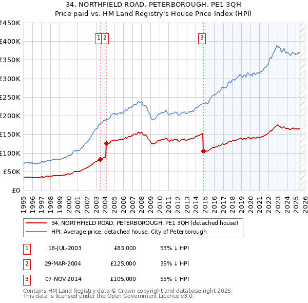 34, NORTHFIELD ROAD, PETERBOROUGH, PE1 3QH: Price paid vs HM Land Registry's House Price Index