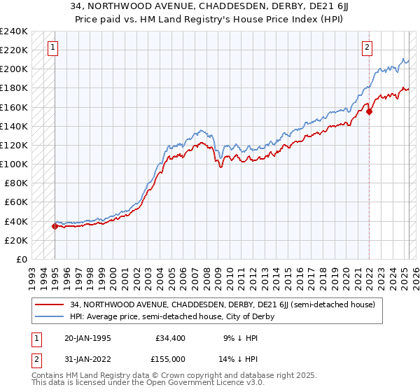 34, NORTHWOOD AVENUE, CHADDESDEN, DERBY, DE21 6JJ: Price paid vs HM Land Registry's House Price Index