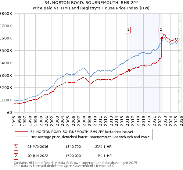 34, NORTON ROAD, BOURNEMOUTH, BH9 2PY: Price paid vs HM Land Registry's House Price Index