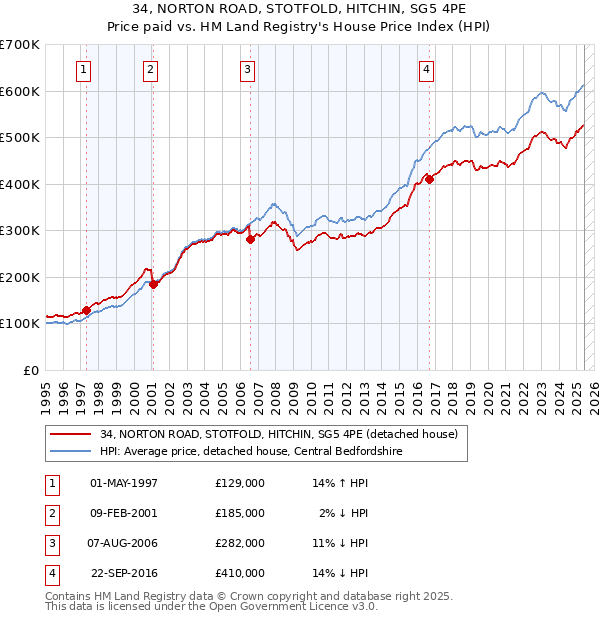 34, NORTON ROAD, STOTFOLD, HITCHIN, SG5 4PE: Price paid vs HM Land Registry's House Price Index