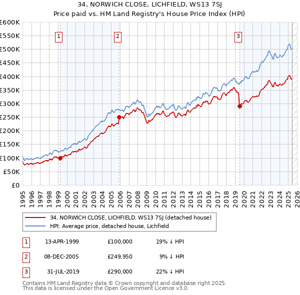 34, NORWICH CLOSE, LICHFIELD, WS13 7SJ: Price paid vs HM Land Registry's House Price Index