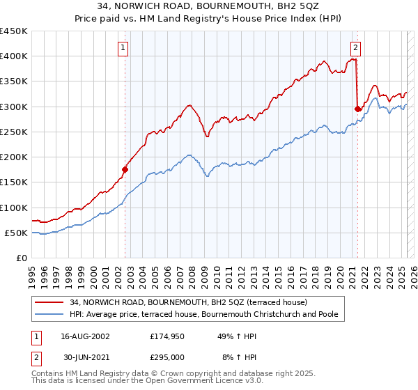 34, NORWICH ROAD, BOURNEMOUTH, BH2 5QZ: Price paid vs HM Land Registry's House Price Index