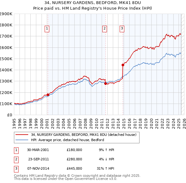 34, NURSERY GARDENS, BEDFORD, MK41 8DU: Price paid vs HM Land Registry's House Price Index