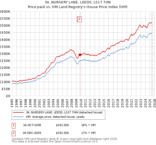 34, NURSERY LANE, LEEDS, LS17 7HN: Price paid vs HM Land Registry's House Price Index