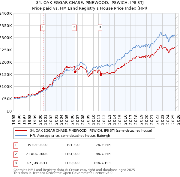 34, OAK EGGAR CHASE, PINEWOOD, IPSWICH, IP8 3TJ: Price paid vs HM Land Registry's House Price Index