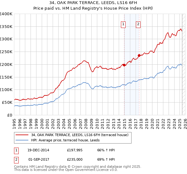 34, OAK PARK TERRACE, LEEDS, LS16 6FH: Price paid vs HM Land Registry's House Price Index