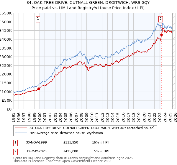 34, OAK TREE DRIVE, CUTNALL GREEN, DROITWICH, WR9 0QY: Price paid vs HM Land Registry's House Price Index
