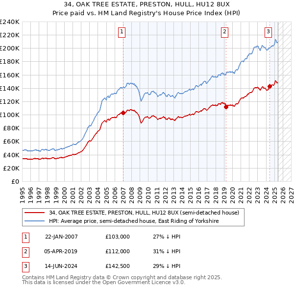 34, OAK TREE ESTATE, PRESTON, HULL, HU12 8UX: Price paid vs HM Land Registry's House Price Index
