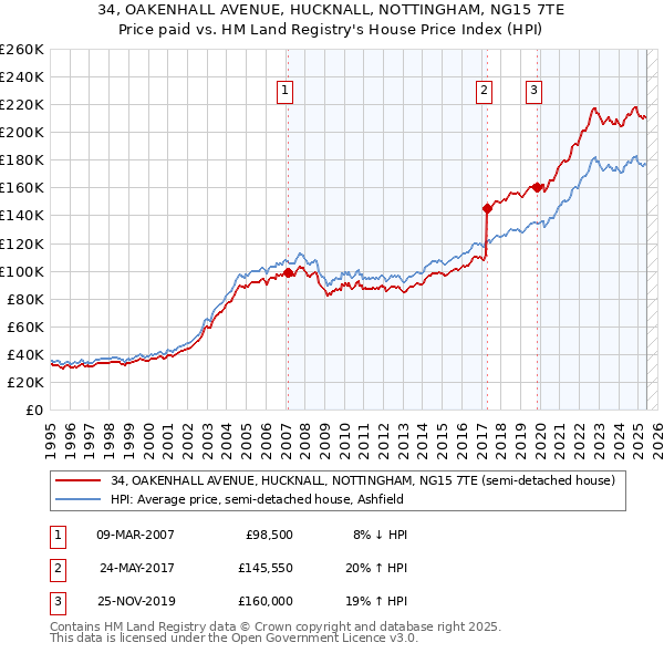 34, OAKENHALL AVENUE, HUCKNALL, NOTTINGHAM, NG15 7TE: Price paid vs HM Land Registry's House Price Index