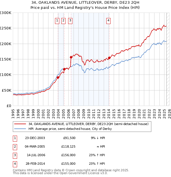 34, OAKLANDS AVENUE, LITTLEOVER, DERBY, DE23 2QH: Price paid vs HM Land Registry's House Price Index