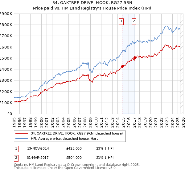 34, OAKTREE DRIVE, HOOK, RG27 9RN: Price paid vs HM Land Registry's House Price Index