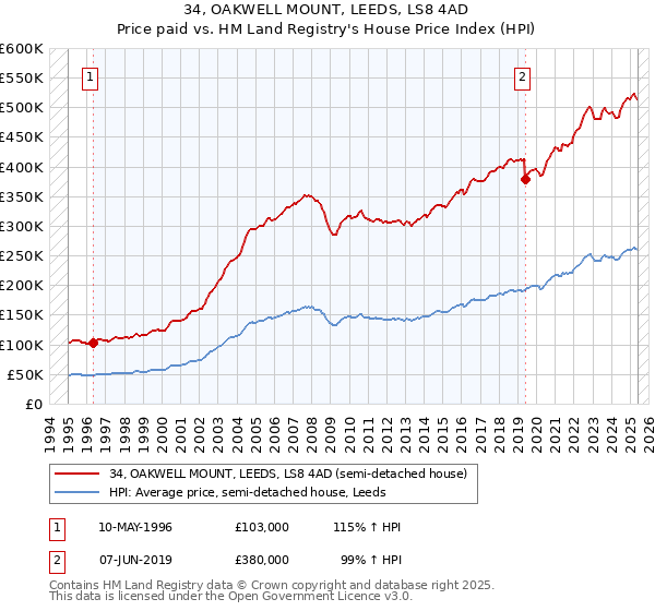 34, OAKWELL MOUNT, LEEDS, LS8 4AD: Price paid vs HM Land Registry's House Price Index