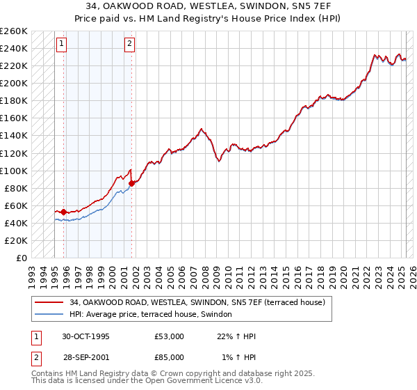 34, OAKWOOD ROAD, WESTLEA, SWINDON, SN5 7EF: Price paid vs HM Land Registry's House Price Index
