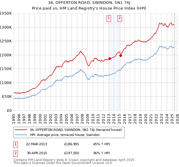 34, OFFERTON ROAD, SWINDON, SN1 7AJ: Price paid vs HM Land Registry's House Price Index