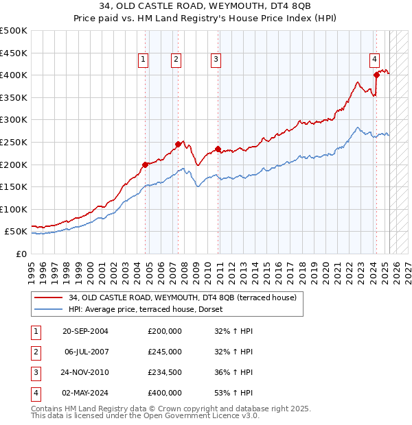 34, OLD CASTLE ROAD, WEYMOUTH, DT4 8QB: Price paid vs HM Land Registry's House Price Index