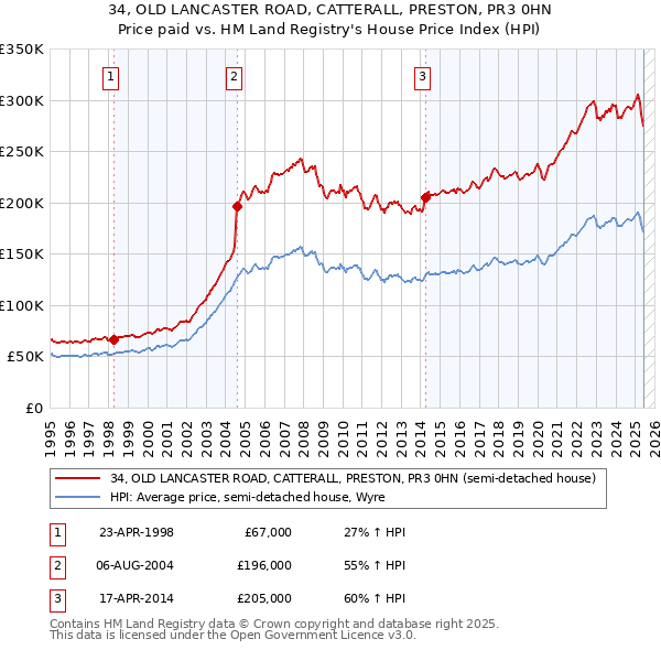 34, OLD LANCASTER ROAD, CATTERALL, PRESTON, PR3 0HN: Price paid vs HM Land Registry's House Price Index