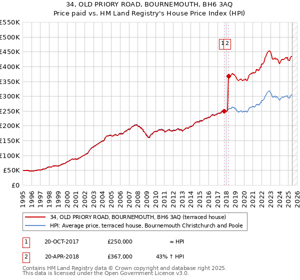 34, OLD PRIORY ROAD, BOURNEMOUTH, BH6 3AQ: Price paid vs HM Land Registry's House Price Index