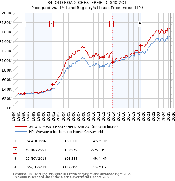 34, OLD ROAD, CHESTERFIELD, S40 2QT: Price paid vs HM Land Registry's House Price Index