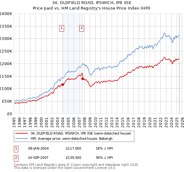34, OLDFIELD ROAD, IPSWICH, IP8 3SE: Price paid vs HM Land Registry's House Price Index