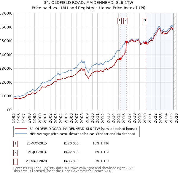 34, OLDFIELD ROAD, MAIDENHEAD, SL6 1TW: Price paid vs HM Land Registry's House Price Index