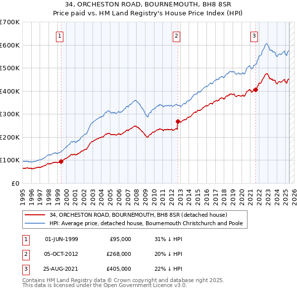 34, ORCHESTON ROAD, BOURNEMOUTH, BH8 8SR: Price paid vs HM Land Registry's House Price Index