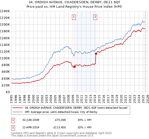 34, ORDISH AVENUE, CHADDESDEN, DERBY, DE21 6QF: Price paid vs HM Land Registry's House Price Index