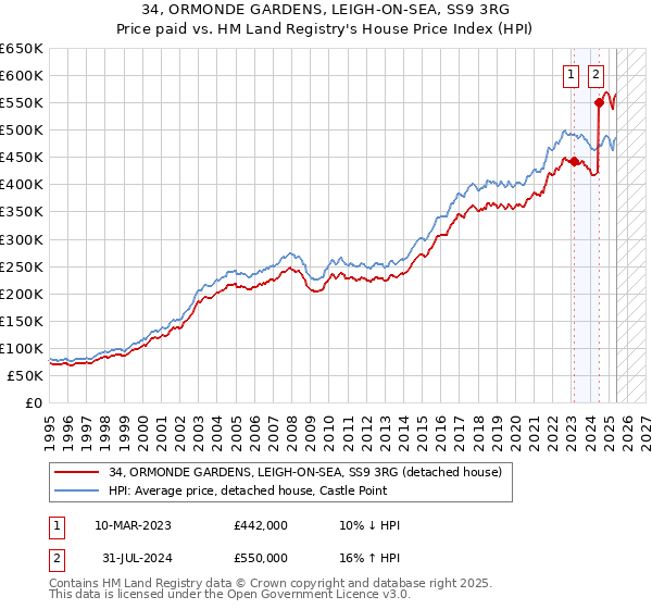 34, ORMONDE GARDENS, LEIGH-ON-SEA, SS9 3RG: Price paid vs HM Land Registry's House Price Index
