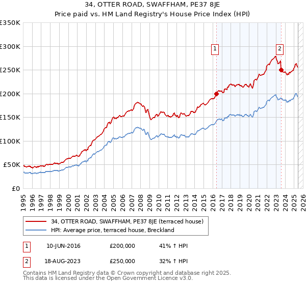 34, OTTER ROAD, SWAFFHAM, PE37 8JE: Price paid vs HM Land Registry's House Price Index