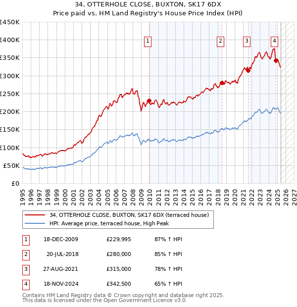 34, OTTERHOLE CLOSE, BUXTON, SK17 6DX: Price paid vs HM Land Registry's House Price Index