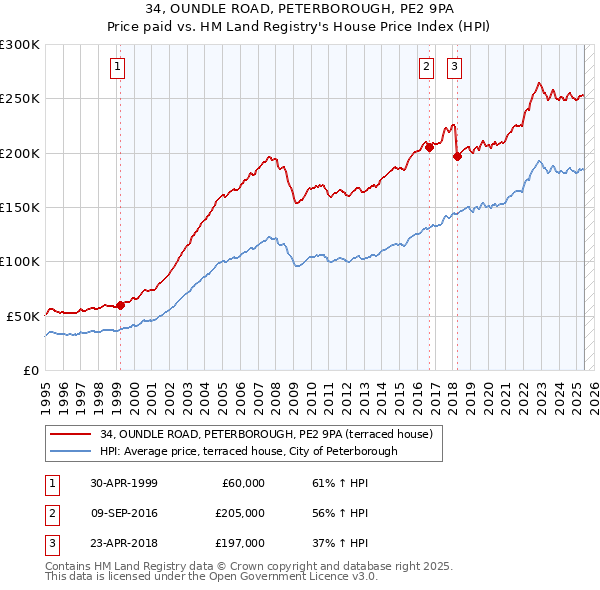 34, OUNDLE ROAD, PETERBOROUGH, PE2 9PA: Price paid vs HM Land Registry's House Price Index