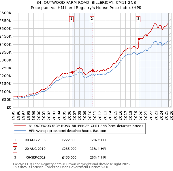 34, OUTWOOD FARM ROAD, BILLERICAY, CM11 2NB: Price paid vs HM Land Registry's House Price Index