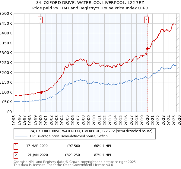 34, OXFORD DRIVE, WATERLOO, LIVERPOOL, L22 7RZ: Price paid vs HM Land Registry's House Price Index