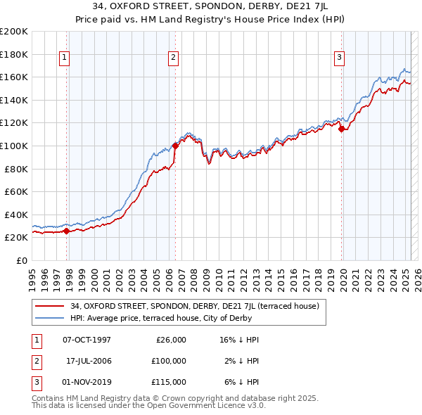 34, OXFORD STREET, SPONDON, DERBY, DE21 7JL: Price paid vs HM Land Registry's House Price Index