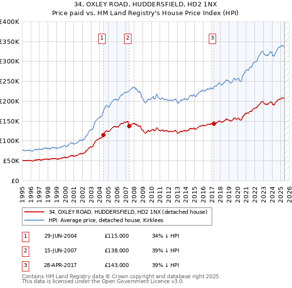 34, OXLEY ROAD, HUDDERSFIELD, HD2 1NX: Price paid vs HM Land Registry's House Price Index