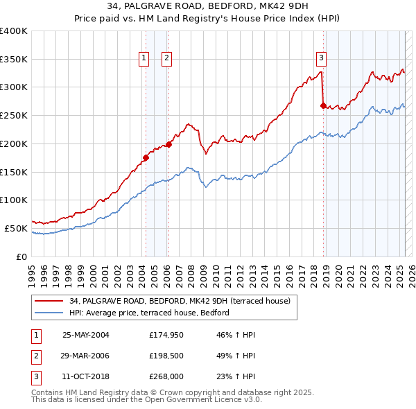34, PALGRAVE ROAD, BEDFORD, MK42 9DH: Price paid vs HM Land Registry's House Price Index