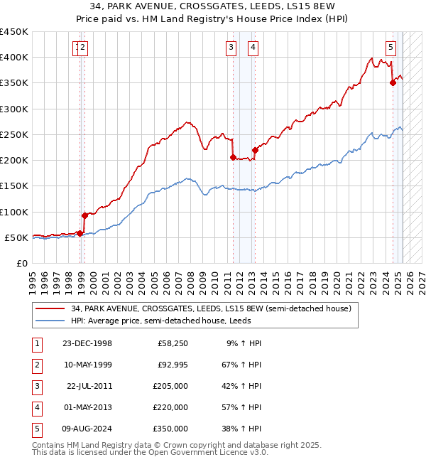 34, PARK AVENUE, CROSSGATES, LEEDS, LS15 8EW: Price paid vs HM Land Registry's House Price Index