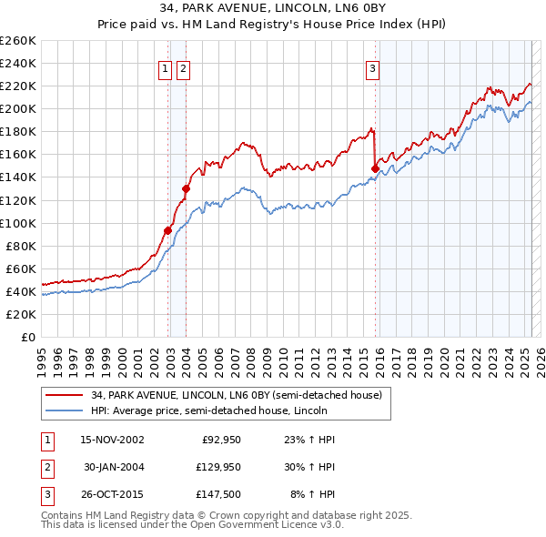 34, PARK AVENUE, LINCOLN, LN6 0BY: Price paid vs HM Land Registry's House Price Index