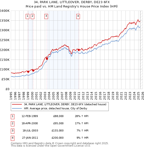 34, PARK LANE, LITTLEOVER, DERBY, DE23 6FX: Price paid vs HM Land Registry's House Price Index