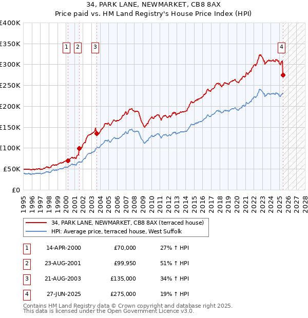 34, PARK LANE, NEWMARKET, CB8 8AX: Price paid vs HM Land Registry's House Price Index