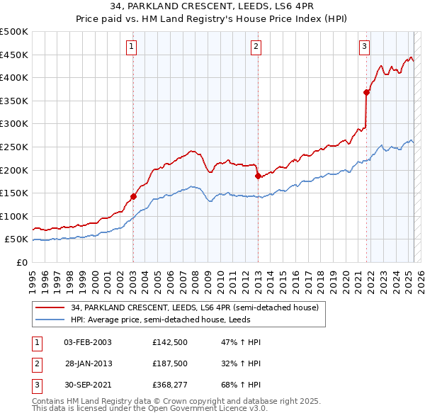 34, PARKLAND CRESCENT, LEEDS, LS6 4PR: Price paid vs HM Land Registry's House Price Index