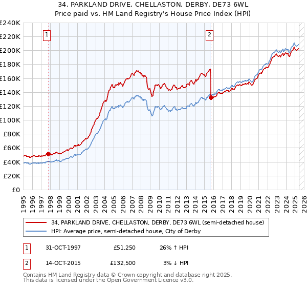 34, PARKLAND DRIVE, CHELLASTON, DERBY, DE73 6WL: Price paid vs HM Land Registry's House Price Index